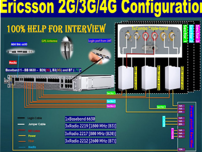 Ericsson 2g/3g/4g-Konfiguration | Ericsson 2G/3G/4G-Verbindung