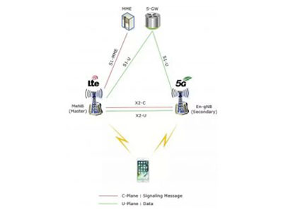 Mar 5G-Funkträger unter EN-DC-Architektur